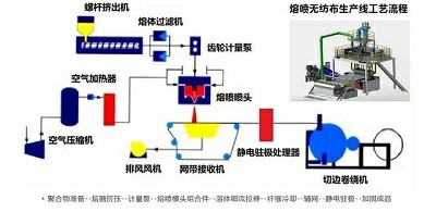 熔噴布工藝